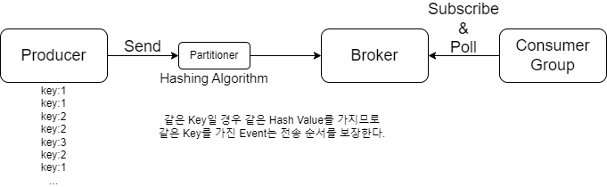 Key가 있는 Event 예시