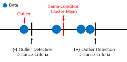 군집 평균 거리 기반 이상치 분류 알고리즘