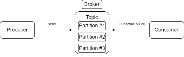 간략한 카프카 구성도